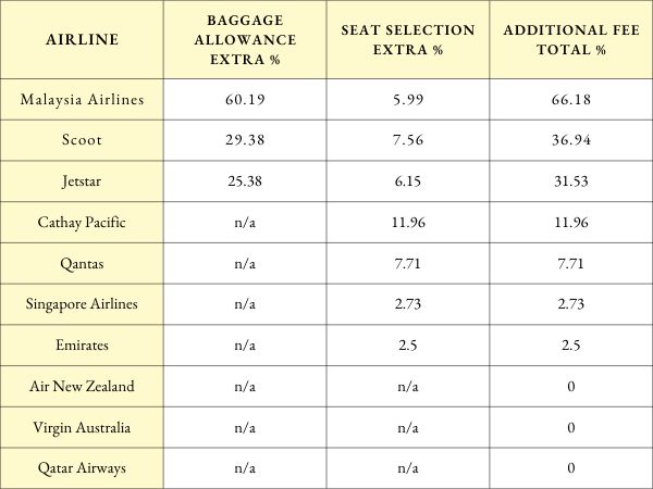 Airline Fees Table